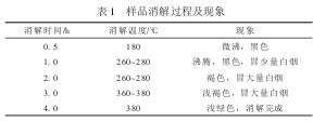 表1 樣品消解過程及現象