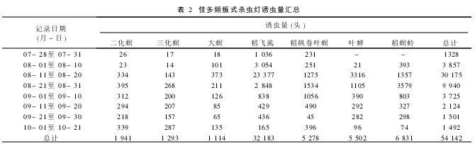 表2 佳多頻振式殺蟲燈誘蟲量匯總