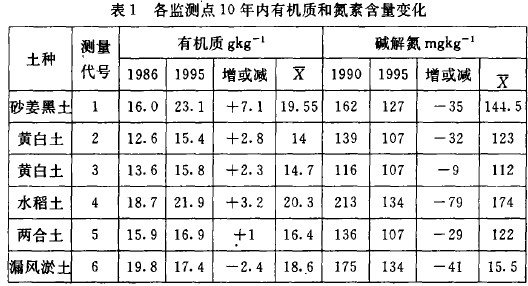 表1各監測點10年內有機質和氮素含量變化