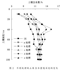 圖2 不同處理的土壤含水量隨深度的變化