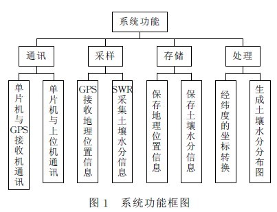 圖1 便攜式土壤水分速測儀的系統功能框圖