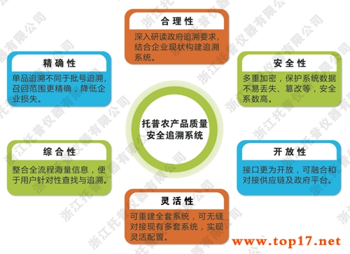 ʳƷ��ȫ׷��ϵ�y(t��ng)����(y��u)��(sh��)